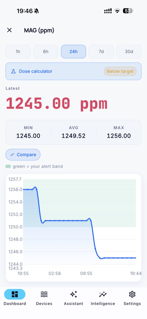 Parameter trend chart with dose calculator and alert band